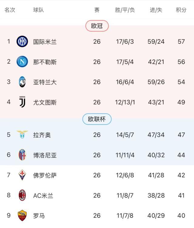 【意甲】莱昂破门难救主，AC米兰1比2客负博洛尼亚