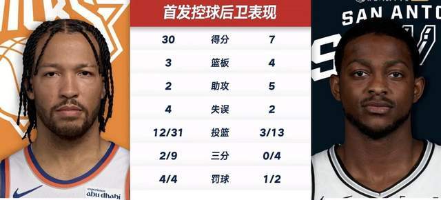 九游娱乐-马刺最大软肋！福克斯13中3+三分4中0，决战时刻连续犯规失误